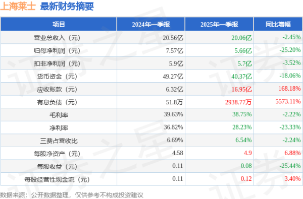 富灯网  上海莱士(002252)2025年一季报简析: 净利润减25.2%