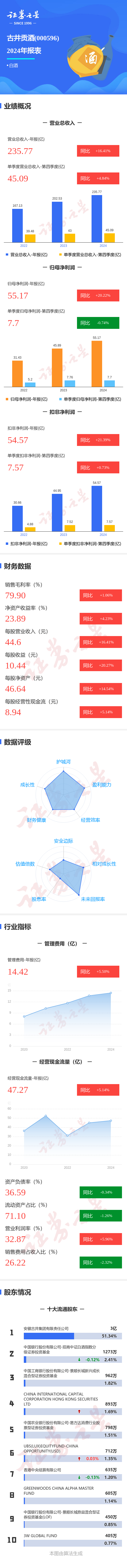港联证券 图解古井贡酒年报: 第四季度单季净利润同比减0.74%