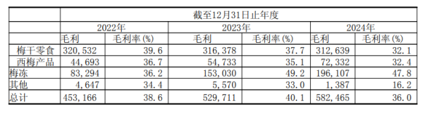 天载配资  明星代言花掉71%利润, 溜溜梅“赌”营销能走多远?