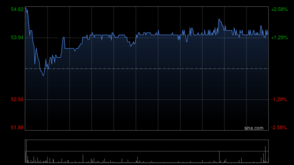 红领金服 中国黄金国际绩后涨超6% 一季度收入增加351%至2.73亿美元
