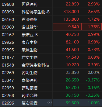 博星优配 医药企业减亏、转增 港股生物医药股震荡走高