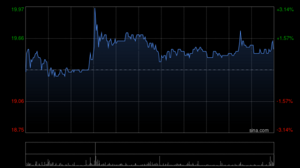 鼎冠策略 一脉阳光盘中涨超5% 拟斥资至多1亿港元回购股份