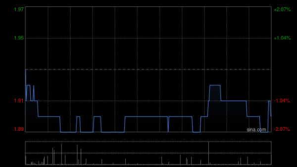 股升网 金融壹账通现涨近12% 获控股股东中国平安每股2.068港元提私有化