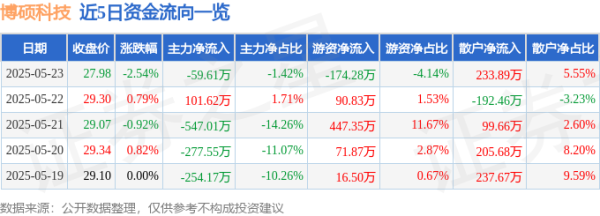 天成创亿 股票行情快报：博硕科技（300951）5月23日主力资金净卖出59.61万元