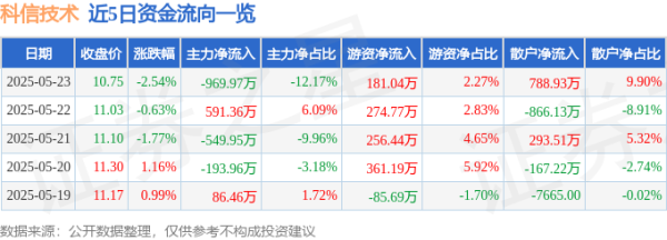 股合网 股票行情快报：科信技术（300565）5月23日主力资金净卖出969.97万元