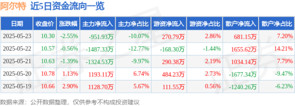 嘉正网  股票行情快报：阿尔特（300825）5月23日主力资金净卖出951.93万元