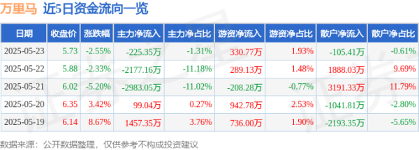 金诚无忧 股票行情快报：万里马（300591）5月23日主力资金净卖出225.35万元