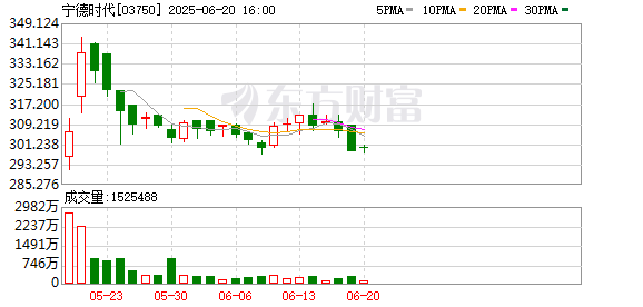 星迈网 历时128天！宁德时代登陆港股 上市首日涨16.43%
