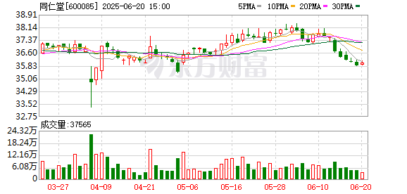 小熊猫配资 同仁堂医养IPO：持续收购增厚业绩 旗下医院盈利失衡