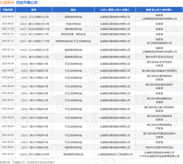 资生网 比音勒芬作为原告/上诉人的1起涉及侵害商标权纠纷,不正当竞争纠纷的诉讼将于2025年7月15日开庭