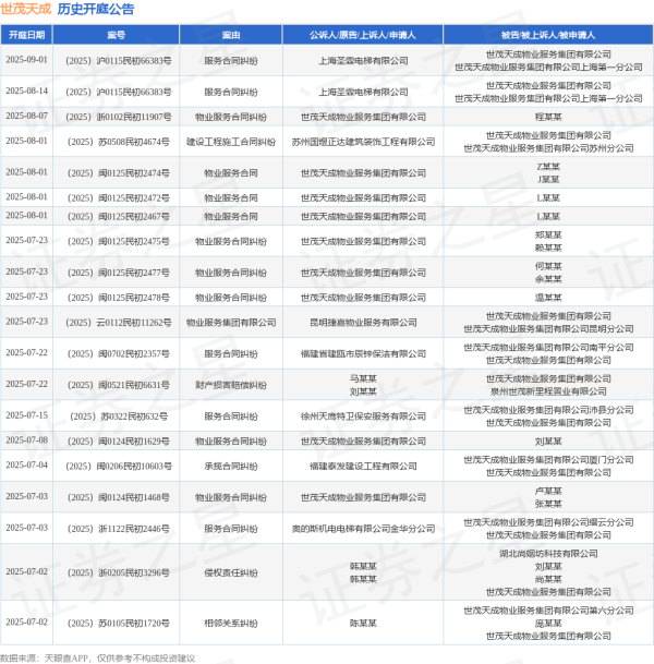 红股网 世茂天成作为被告/被上诉人的1起涉及服务合同纠纷的诉讼将于2025年7月15日开庭