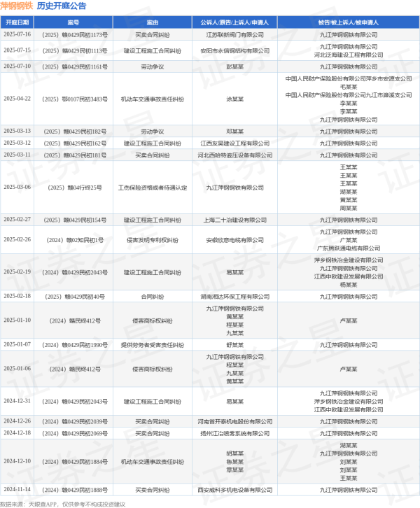 无忧配 萍钢钢铁作为被告/被上诉人的1起涉及建设工程施工合同纠纷的诉讼将于2025年7月15日开庭