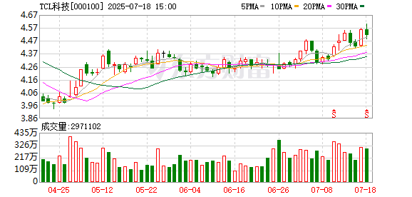 股神配资 TCL科技：首次回购约5550万股