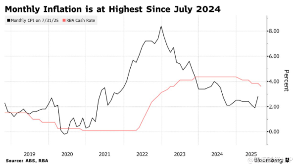 屿科配资 7月通胀率超预期上升 支持澳洲联储9月按兵不动