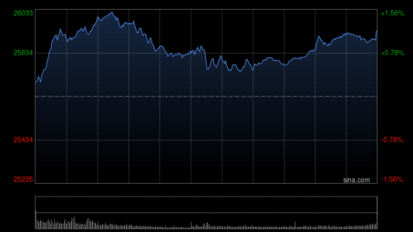 捷希源配资 午评：港股恒指涨0.8% 科指涨1.03% 科网股、黄金股强势 内房股大涨 碧桂园涨超27%